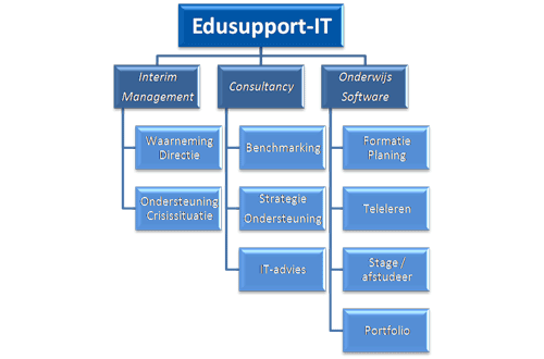 Organogram van Edusupport-IT: Interim Management, Consultancy, Onderwijs Software
